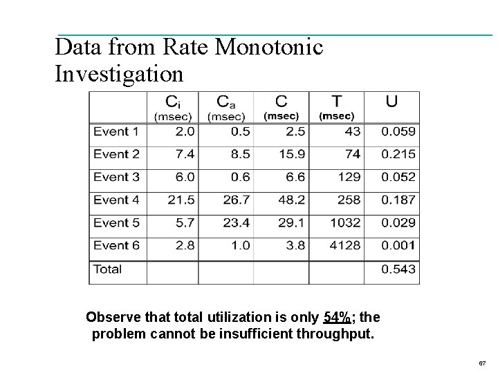 Data from Rate Monotonic Investigation Observe that total utilization is only 54%; the problem