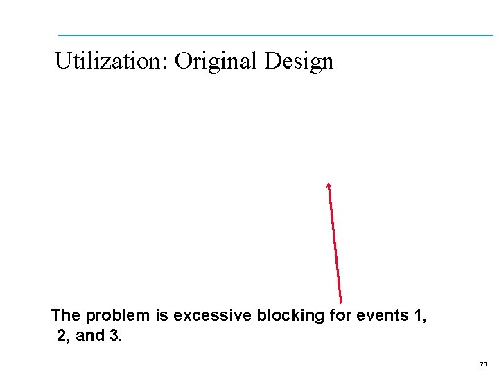 Utilization: Original Design The problem is excessive blocking for events 1, 2, and 3.