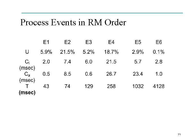 Process Events in RM Order 71 