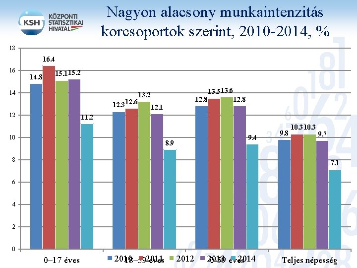 Nagyon alacsony munkaintenzitás korcsoportok szerint, 2010 -2014, % 18 16. 4 16 14. 8