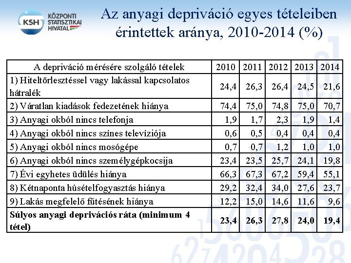 Az anyagi depriváció egyes tételeiben érintettek aránya, 2010 -2014 (%) A depriváció mérésére szolgáló