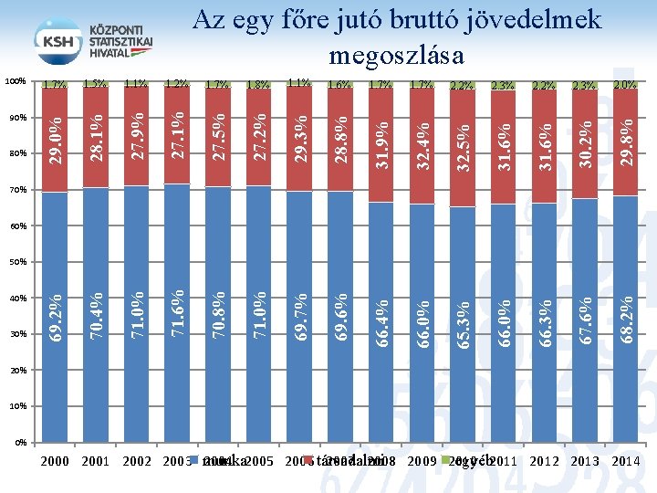 Az egy főre jutó bruttó jövedelmek megoszlása 28. 8% 31. 9% 32. 4% 32.