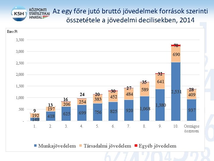 Az egy főre jutó bruttó jövedelmek források szerinti összetétele a jövedelmi decilisekben, 2014 Ezer