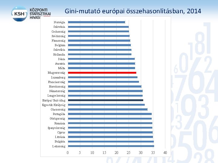 Gini-mutató európai összehasonlításban, 2014 Norvégia Szlovénia Csehország Svédország Finnország Belgium Szlovákia Hollandia Dánia Ausztria