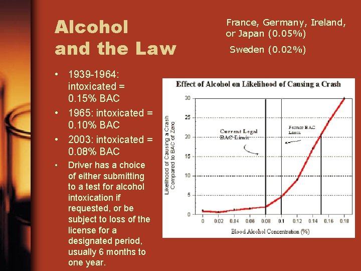 Alcohol and the Law • 1939 -1964: intoxicated = 0. 15% BAC • 1965: