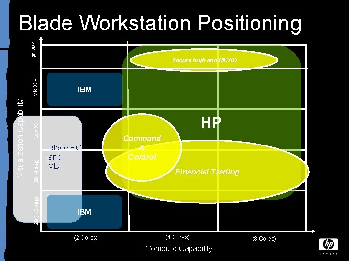 Secure high end MCAD IBM HP Low 3 D 2 D (4 disp) 2