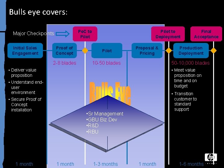 Bulls eye covers: Po. C to Pilot Major Checkpoints Initial Sales Engagement Pilot to