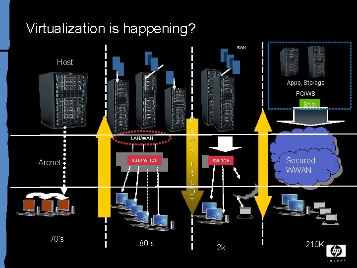 Virtualization is happening? SAN Host Apps, Storage PC/WS SAM LAN/WAN Arcnet 70’s HUB/ WITCH