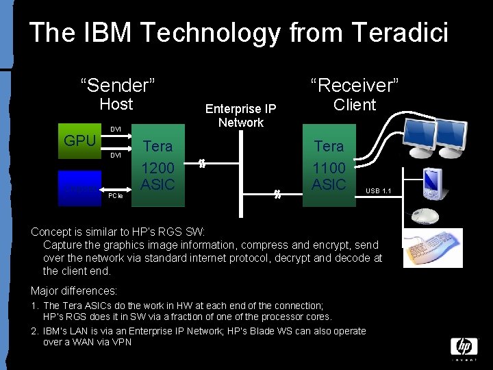 The IBM Technology from Teradici “Sender” Host GPU Chipset Enterprise IP Network DVI PCIe