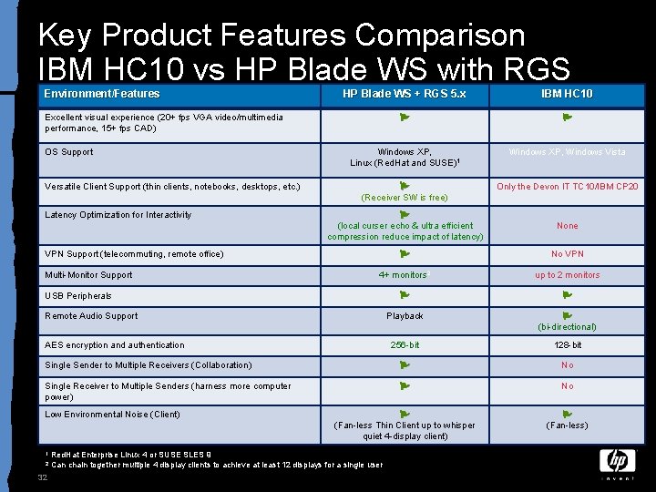 Key Product Features Comparison IBM HC 10 vs HP Blade WS with RGS Environment/Features