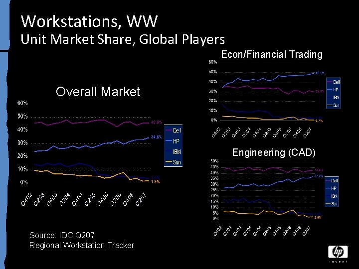 Workstations, WW Unit Market Share, Global Players Econ/Financial Trading Overall Market Engineering (CAD) Source: