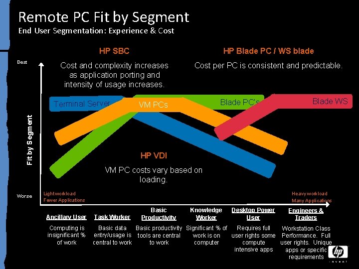Remote PC Fit by Segment End User Segmentation: Experience & Cost Best HP SBC