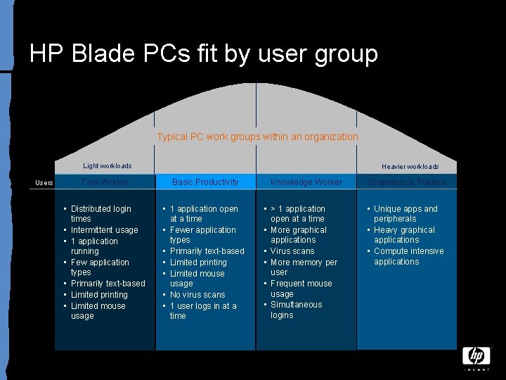 HP Blade PCs fit by user group Typical PC work groups within an organization