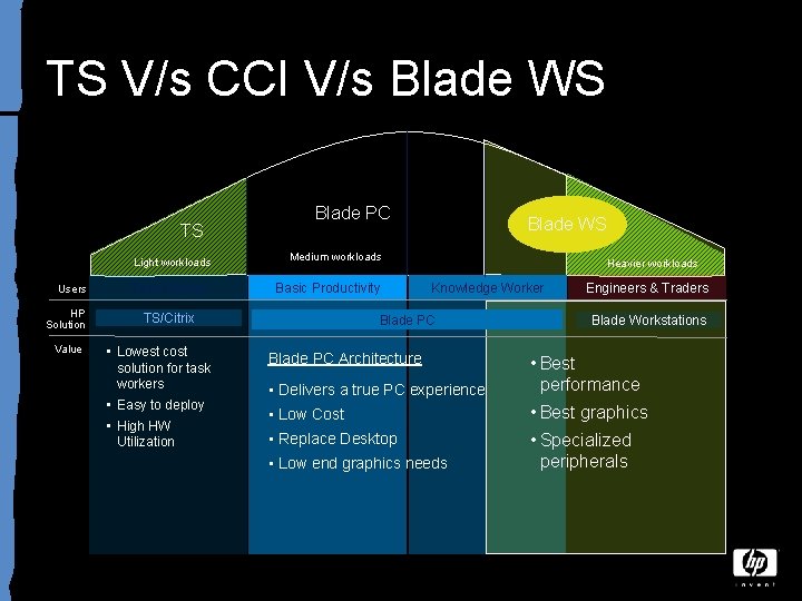 TS V/s CCI V/s Blade WS TS Light workloads Users HP Solution Value Task