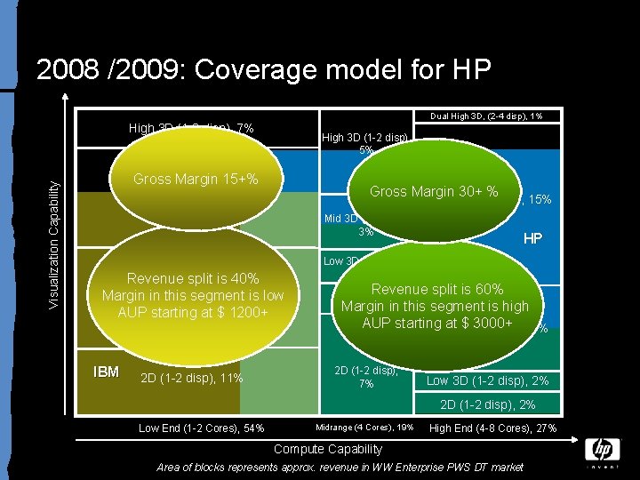 2008 /2009: Coverage model for HP Dual High 3 D, (2 -4 disp), 1%
