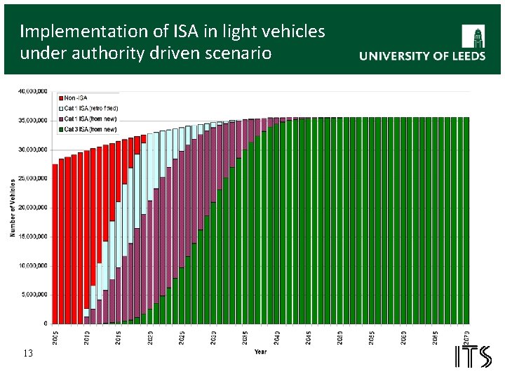Implementation of ISA in light vehicles under authority driven scenario 13 