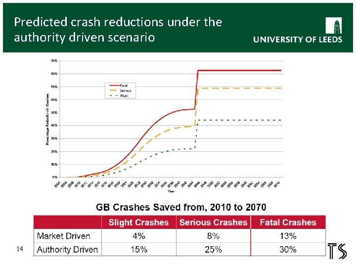 Predicted crash reductions under the authority driven scenario 14 