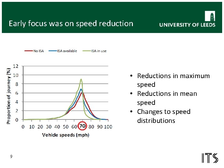Early focus was on speed reduction • Reductions in maximum speed • Reductions in