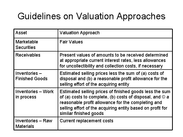Guidelines on Valuation Approaches Asset Valuation Approach Marketable Securities Fair Values Receivables Present values
