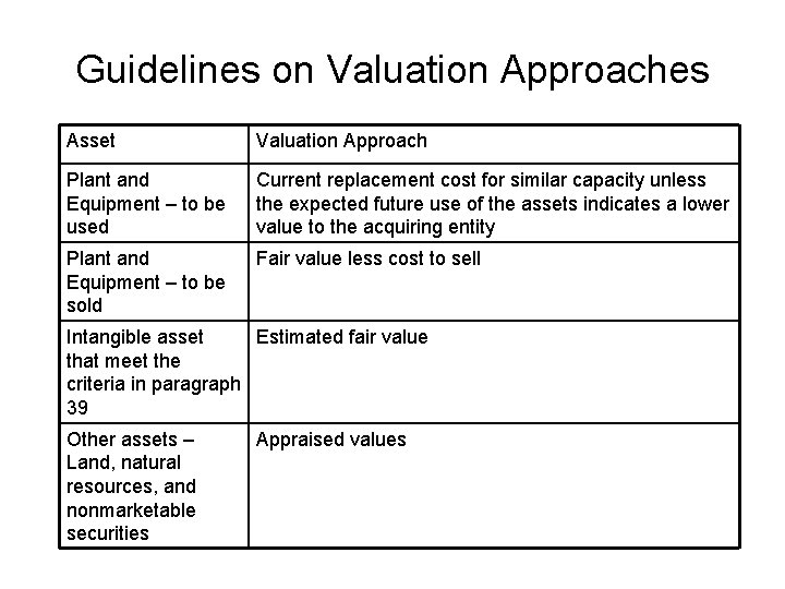 Guidelines on Valuation Approaches Asset Valuation Approach Plant and Equipment – to be used