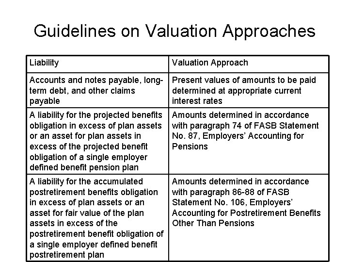 Guidelines on Valuation Approaches Liability Valuation Approach Accounts and notes payable, long- Present values