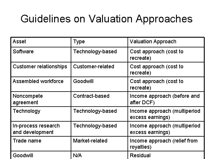 Guidelines on Valuation Approaches Asset Type Valuation Approach Software Technology-based Cost approach (cost to