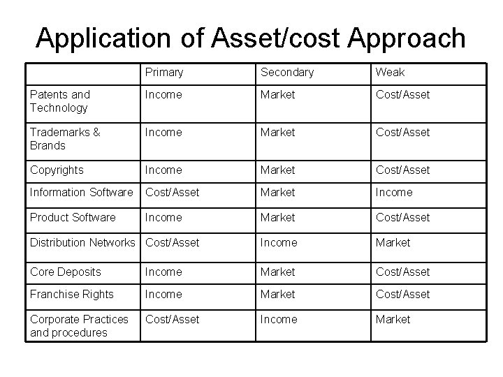 Application of Asset/cost Approach Primary Secondary Weak Patents and Technology Income Market Cost/Asset Trademarks