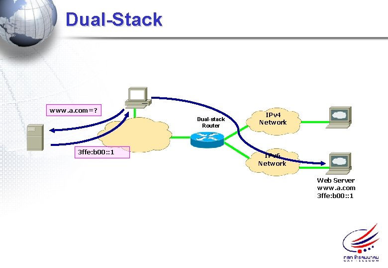 Dual-Stack www. a. com=? Dual-stack Router 3 ffe: b 00: : 1 IPv 4