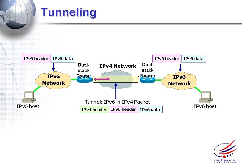 Tunneling IPv 6 header IPv 6 Network IPv 6 host IPv 6 header IPv