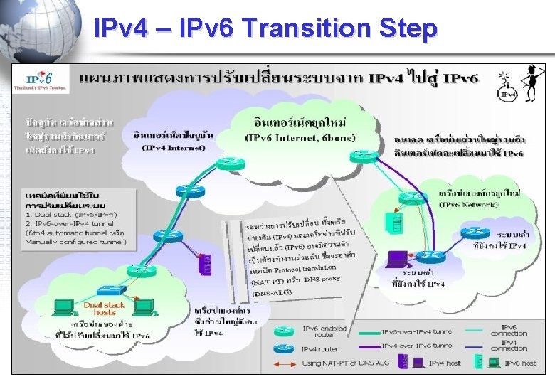 IPv 4 – IPv 6 Transition Step 