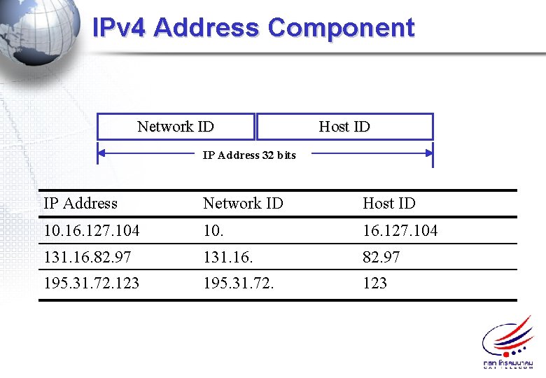 IPv 4 Address Component Network ID Host ID IP Address 32 bits IP Address