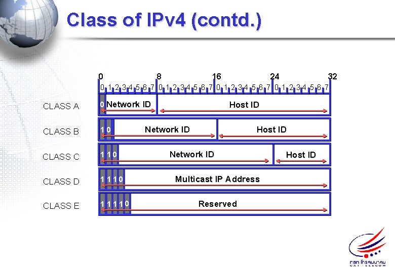Class of IPv 4 (contd. ) 0 8 16 24 32 0 1 2