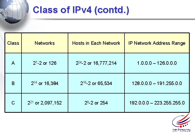 Class of IPv 4 (contd. ) Class Networks Hosts in Each Network IP Network