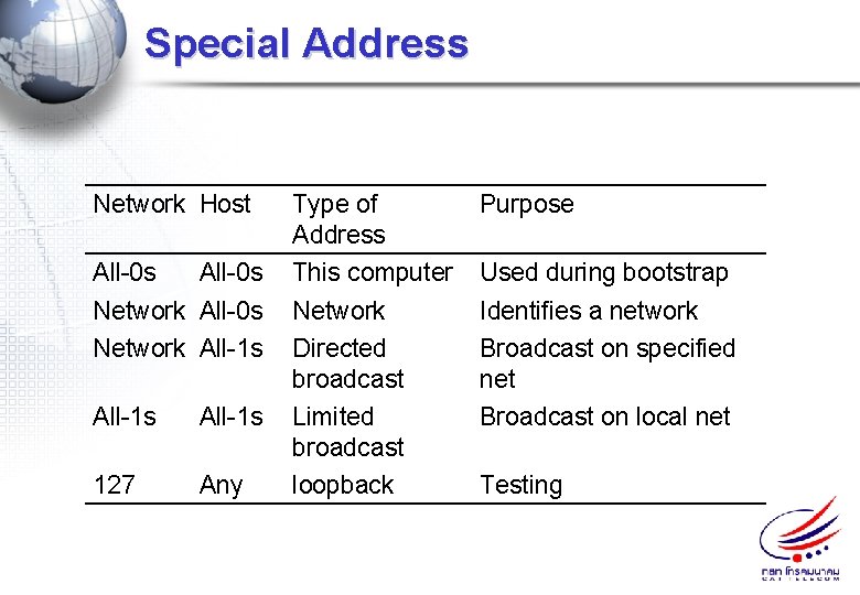 Special Address Network Host All-0 s Network All-1 s 127 Any Type of Address