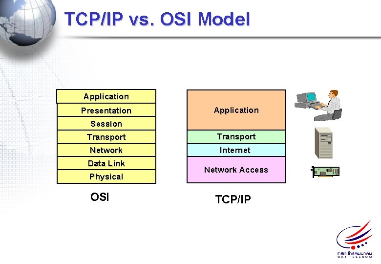 TCP/IP vs. OSI Model Application Presentation Application Session Transport Network Internet Data Link Physical