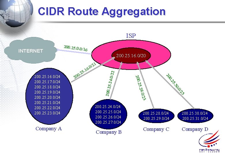 CIDR Route Aggregation ISP 0/16 200. 25. 16. 0/20 /23 0. 0 5. 3