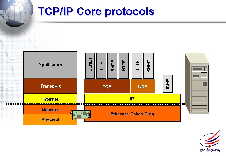 Internet Network Physical SNMP TFTP HTTP SMTP TCP UDP IP Ethernet, Token Ring ICMP