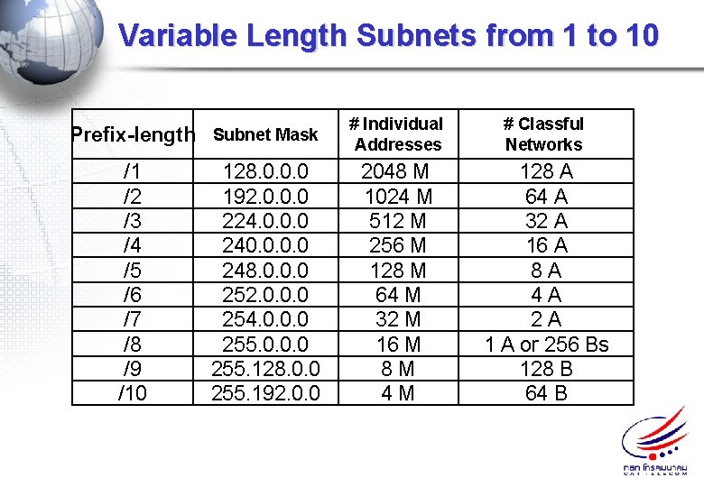 Variable Length Subnets from 1 to 10 Prefix-length Subnet Mask /1 /2 /3 /4