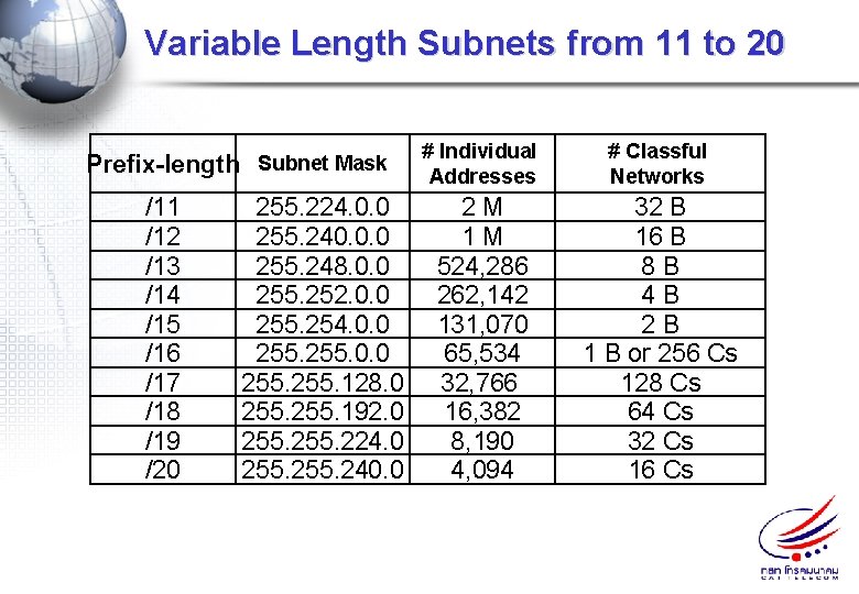 Variable Length Subnets from 11 to 20 Prefix-length Subnet Mask # Individual Addresses #