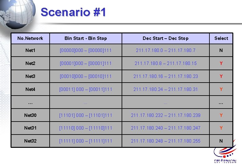 Scenario #1 No. Network Bin Start - Bin Stop Dec Start – Dec Stop