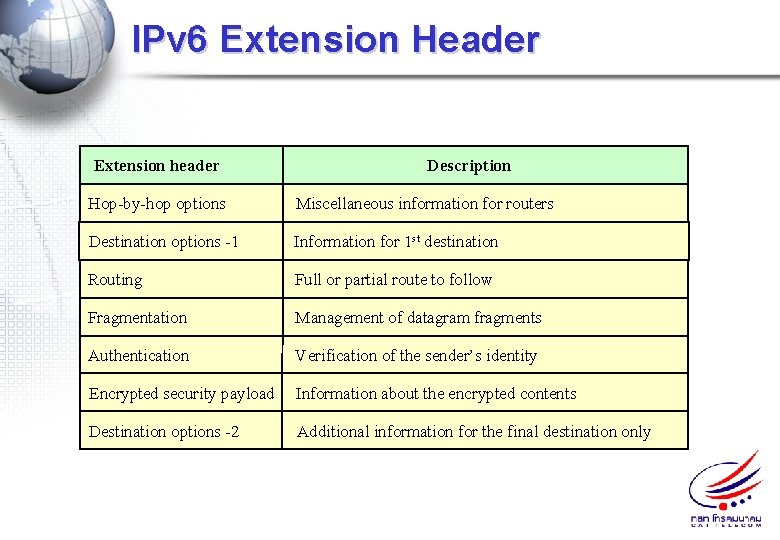 IPv 6 Extension Header Extension header Description Hop-by-hop options Miscellaneous information for routers Destination