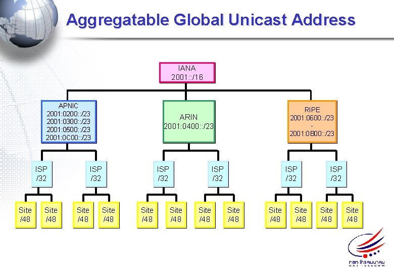 Aggregatable Global Unicast Address IANA 2001: : /16 APNIC 2001: 0200: : /23 2001: