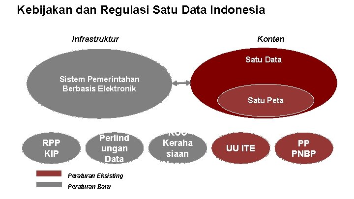 Kebijakan dan Regulasi Satu Data Indonesia Infrastruktur Konten Satu Data Sistem Pemerintahan Berbasis Elektronik