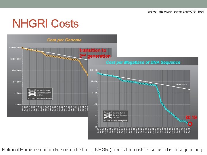 source: http: //www. genome. gov/27541954 NHGRI Costs transition to 2 nd generation $0. 19