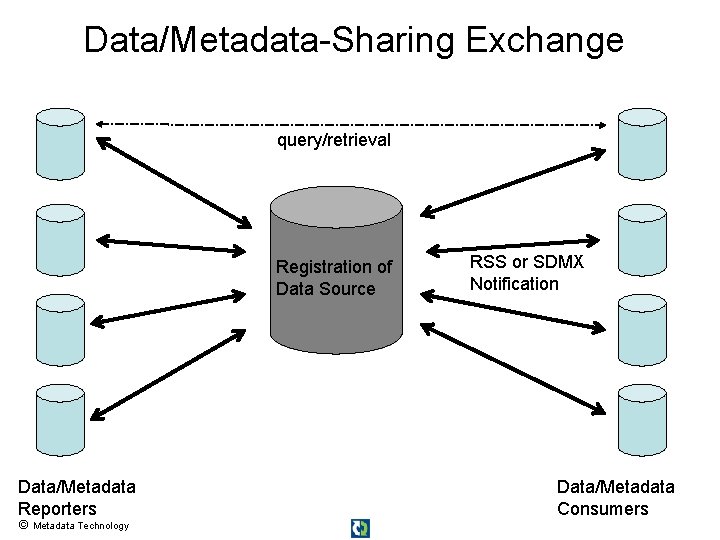 Data/Metadata-Sharing Exchange query/retrieval Registration of Data Source Data/Metadata Reporters © Metadata Technology RSS or Data/Metadata-Sharing Exchange query/retrieval Registration of Data Source Data/Metadata Reporters © Metadata Technology RSS or