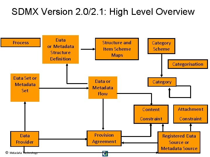 SDMX Version 2. 0/2. 1: High Level Overview Process Data Set or Metadata Set SDMX Version 2. 0/2. 1: High Level Overview Process Data Set or Metadata Set
