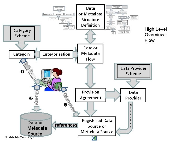 Data or Metadata Structure Definition Category Scheme Category Categorisation High Level Overview: Flow Data Data or Metadata Structure Definition Category Scheme Category Categorisation High Level Overview: Flow Data
