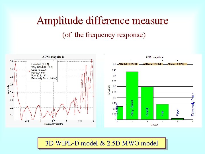 Amplitude difference measure (of the frequency response) 3 D WIPL-D model & 2. 5