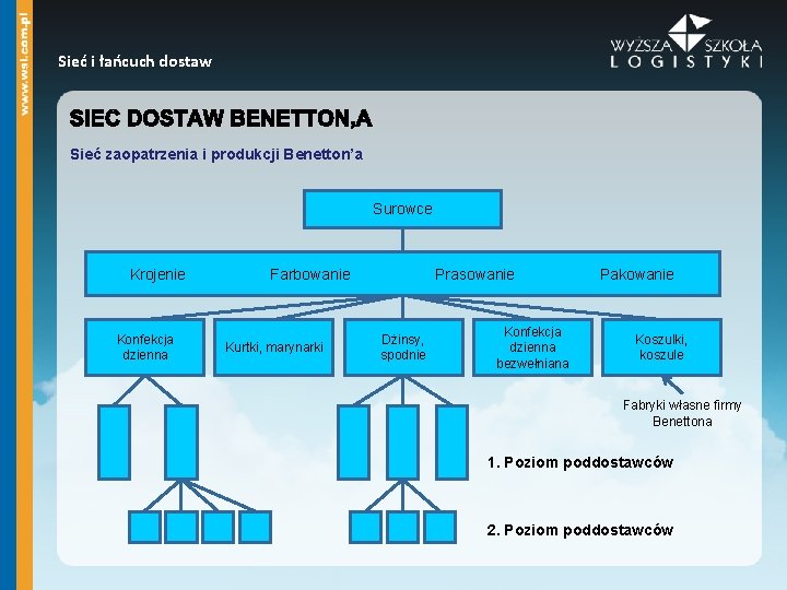 Sieć i łańcuch dostaw Sieć zaopatrzenia i produkcji Benetton’a Surowce Krojenie Konfekcja dzienna Farbowanie