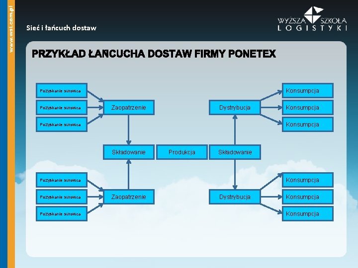 Sieć i łańcuch dostaw Konsumpcja Pozyskanie surowca Zaopatrzenie Dystrybucja Konsumpcja Pozyskanie surowca Składowanie Produkcja